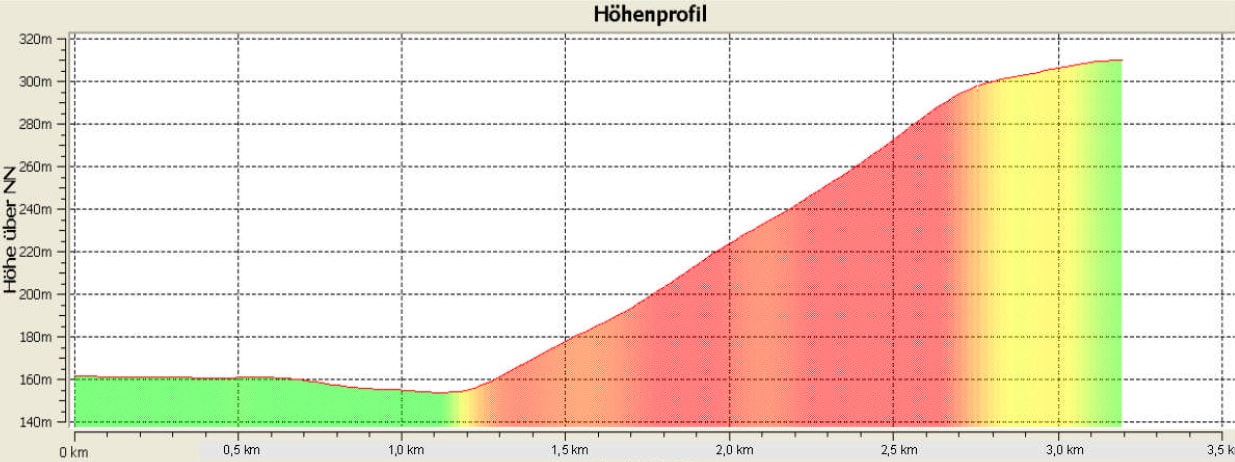 Berglauf Hoehenprofil 3.2 Km