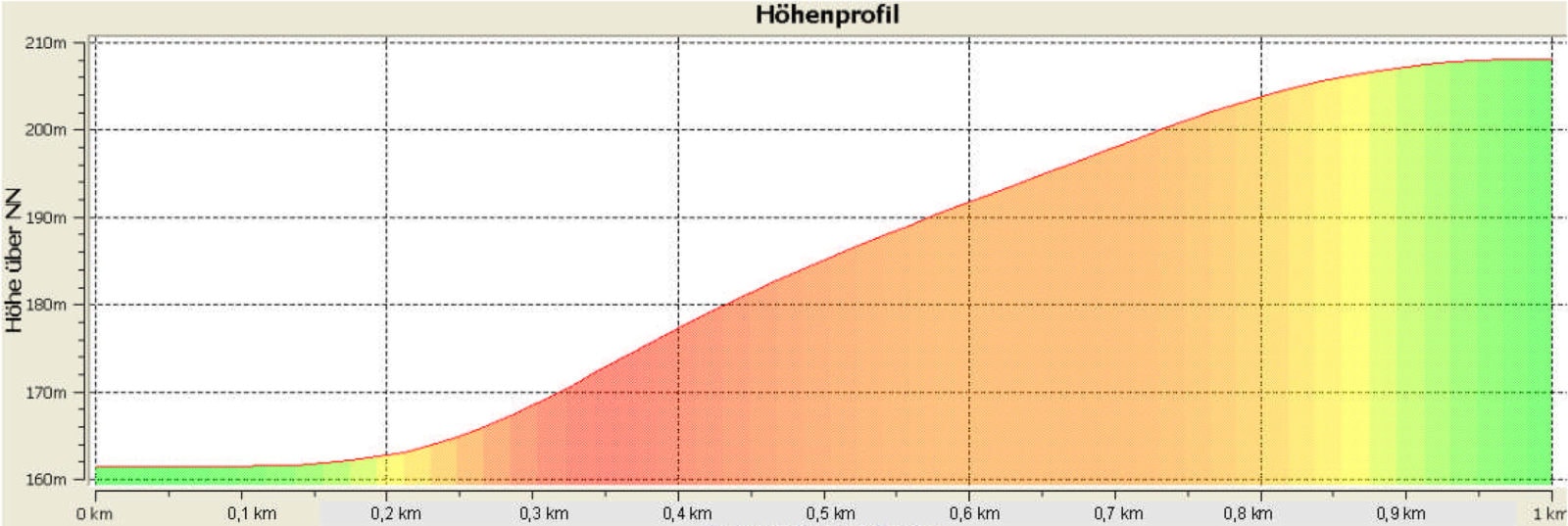 Kinderberglauf Höhenprofil