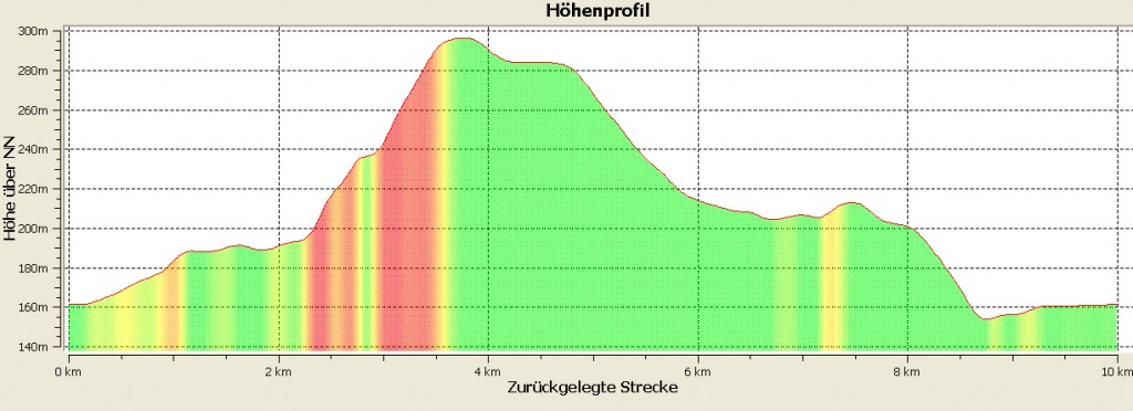 Höhe 10km