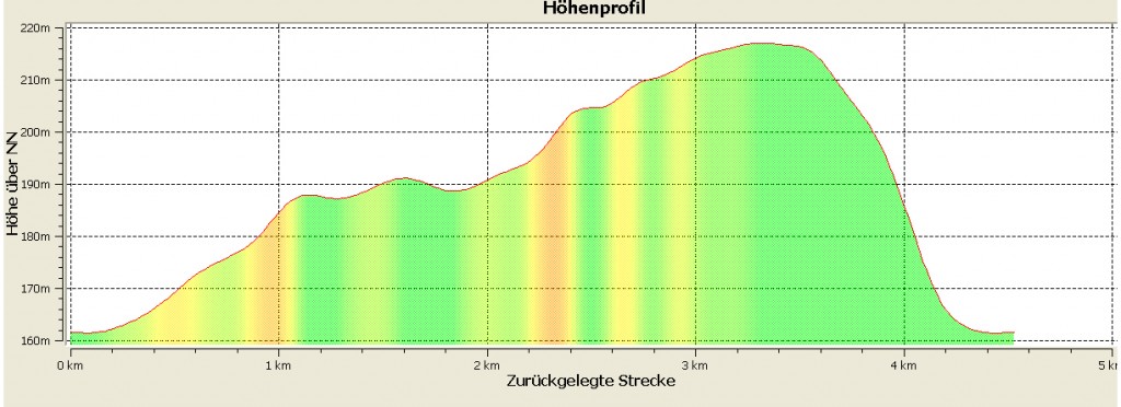 Höhe 4,5km